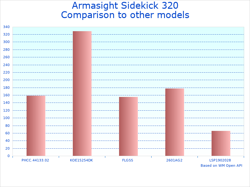 Compare Sidekick 320 Thermal Monocular price to similar products
