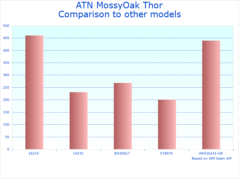 Compare Night Vision Camouflage Scope to similar products