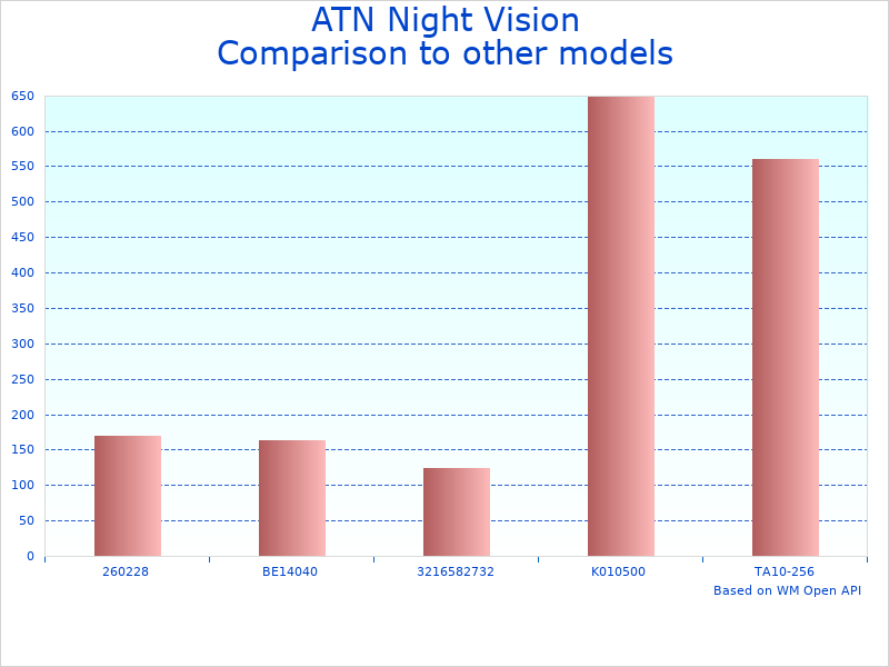 Compare ATN Night Vision Monocular to similar products