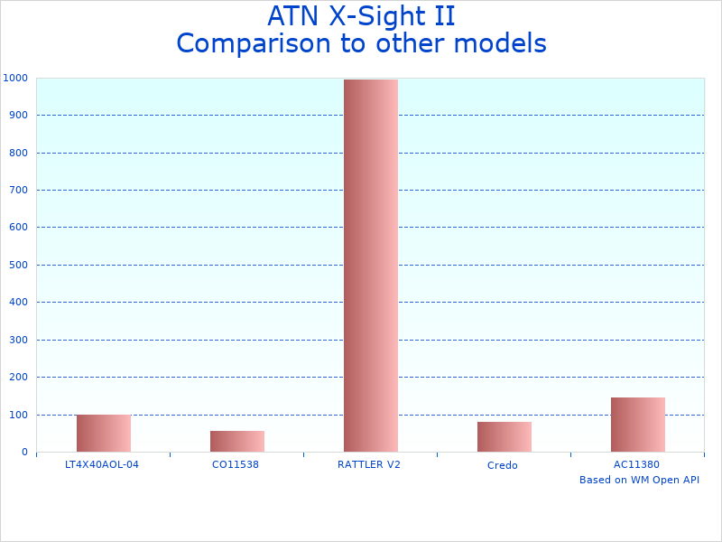 Compare Day/Night Hunting Scope 3-9x to similar products