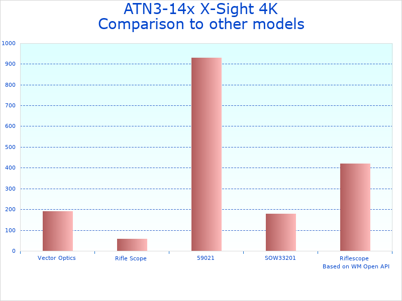 Compare X-Sight 4K Pro Riflescope to similar products