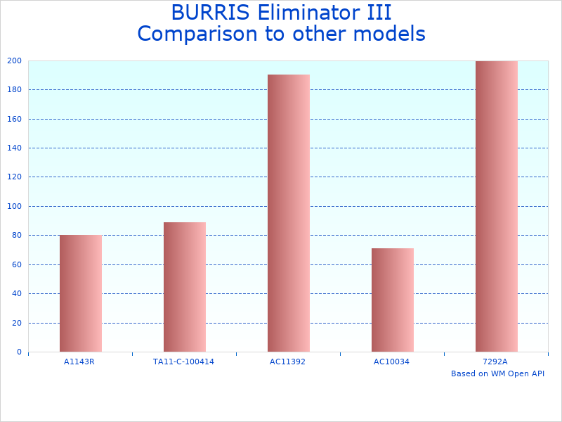 Compare Burris 200116 Scope Review to similar products