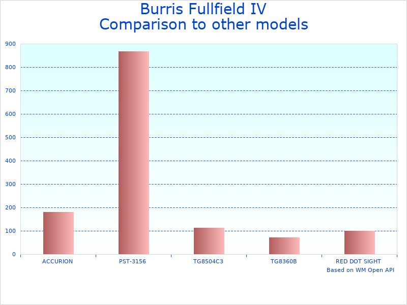 Compare 4.5-14x42mm Hunting Scope to similar products