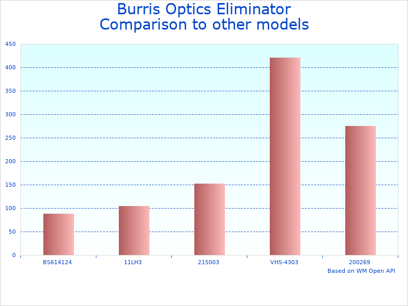 Compare Laser Rangefinder Riflescope 4-20x52mm to similar products