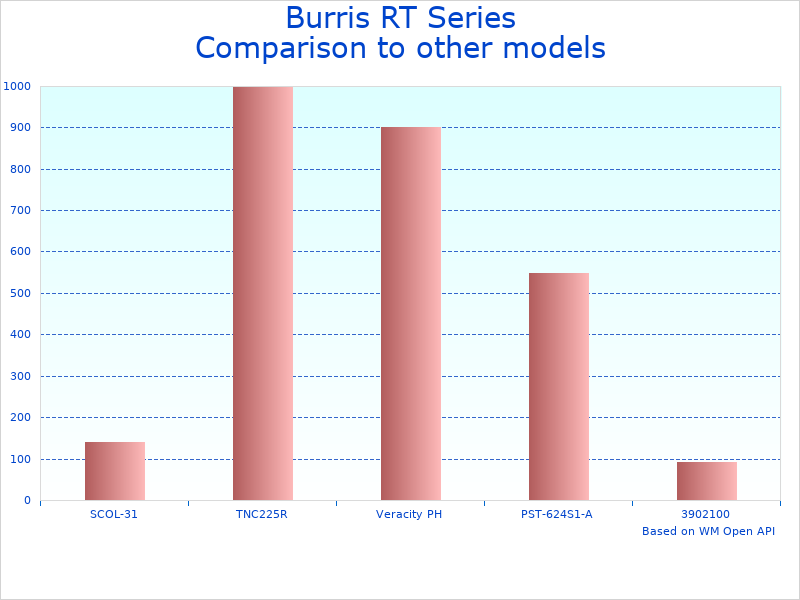 Compare Long Range Rifle Scope Burris to similar products