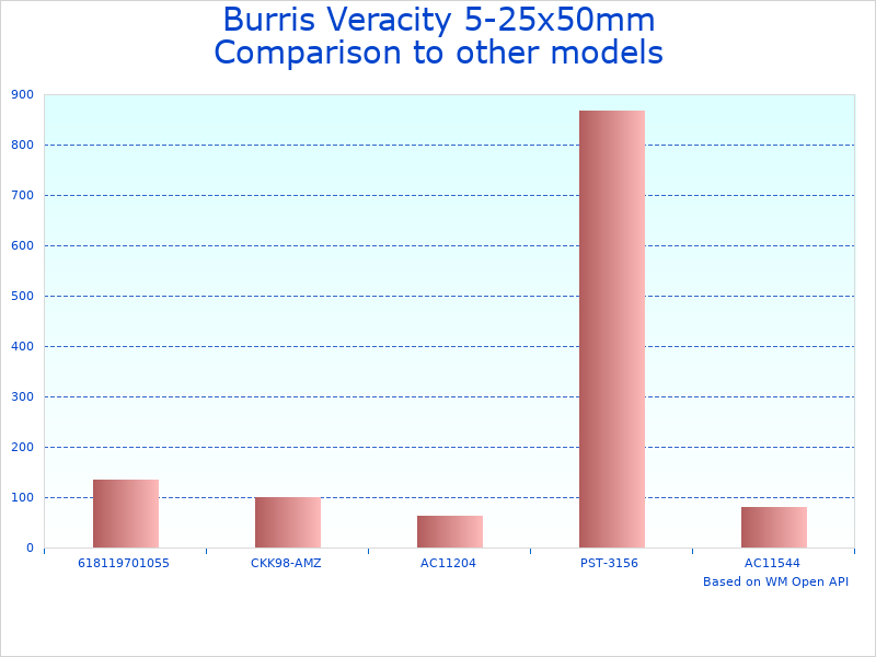 Compare Burris 200640 Scope to similar products