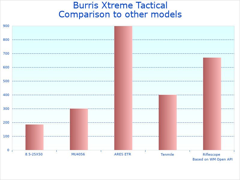 Compare 5-25x50mm Precision Rifle Scope to similar products