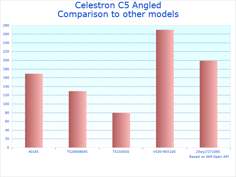 Compare C5 Angled Spotting Scope to similar products