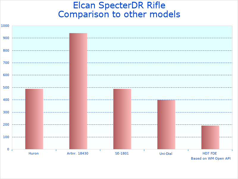 Compare Elcan SpecterDR 1.5-6x5.56mm to similar products