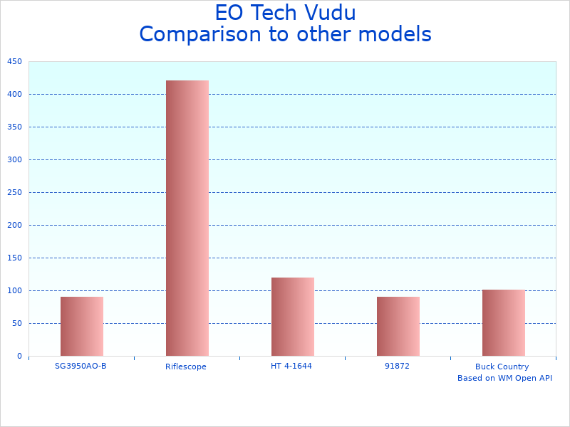 Compare 5-25x50 Vudu Scope Review to similar products