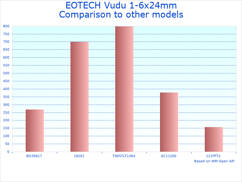 Compare EOTECH VDU3-18FFH59 Scope to similar products