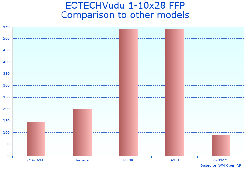 Compare Vudu 1-10x28 Riflescope to similar products
