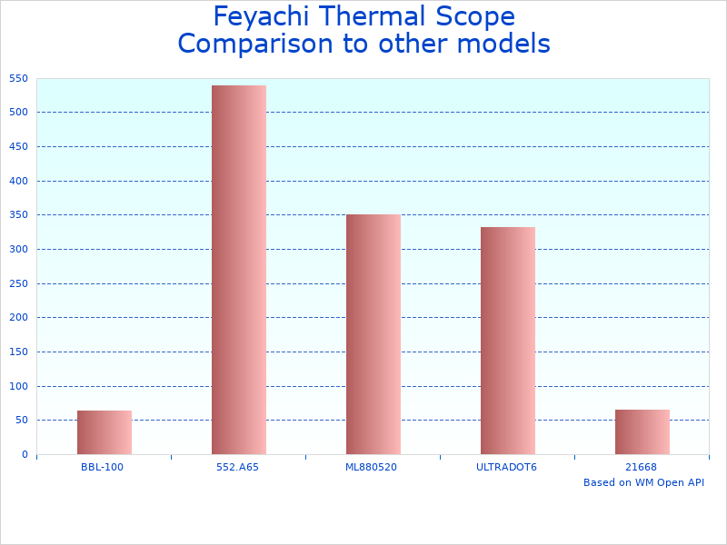Compare Feyachi TH-35 Night Vision Scope to similar products
