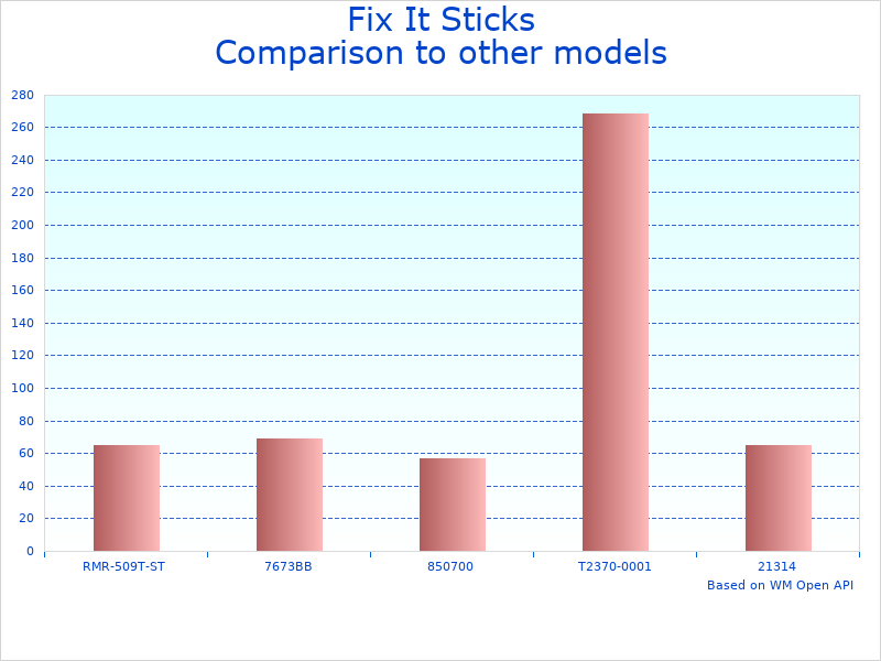 Compare Fix Sticks Set to similar products