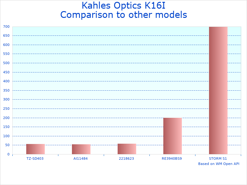 Compare Kahles 10515 Scope Review to similar products