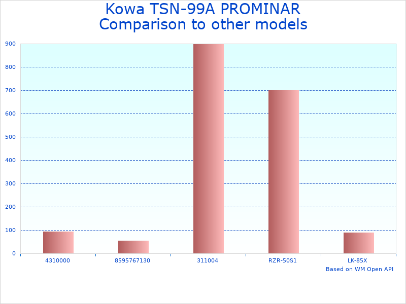 Compare Kowa TSN-99A Fluorite Spotting Scope to similar products
