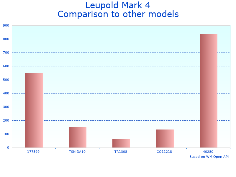 Compare 2-10x30 riflescope by Leupold to similar products