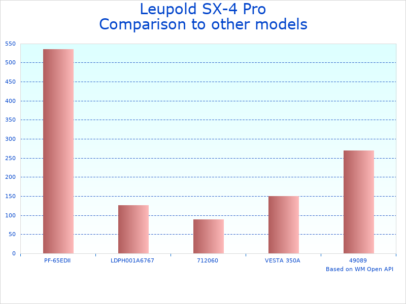 Compare Leupold 177599 Spotting Scope to similar products