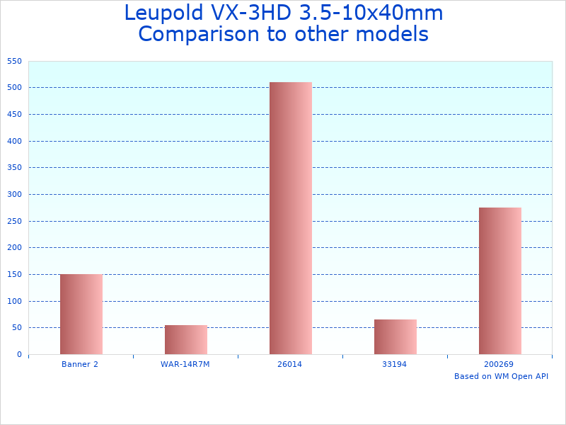 Compare 4.5-14x50mm Riflescope by Leupold to similar products