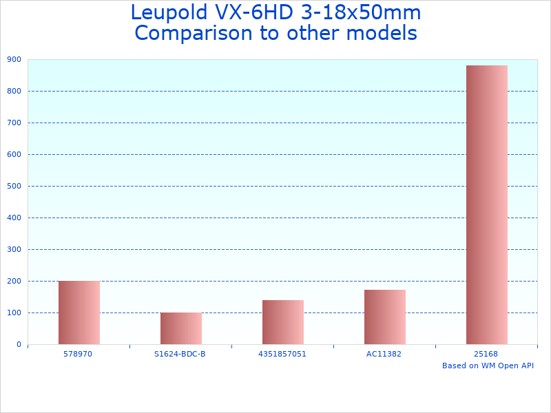 Compare VX-6HD 3-18x50mm scope review to similar products