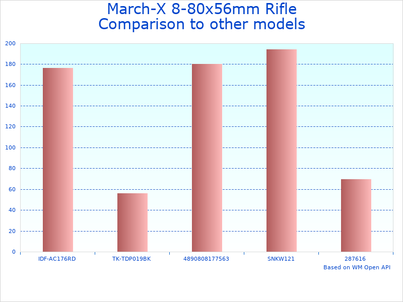 Compare March 8-80x56mm Scope for hunting to similar products