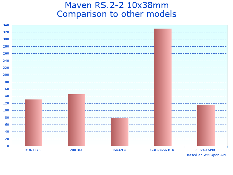 Compare Maven RS2SHR Rifle Scope to similar products