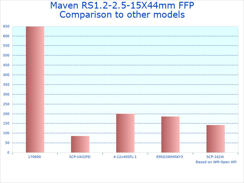 Compare RS1.2-2.5-15X44mm Rifle Scope to similar products