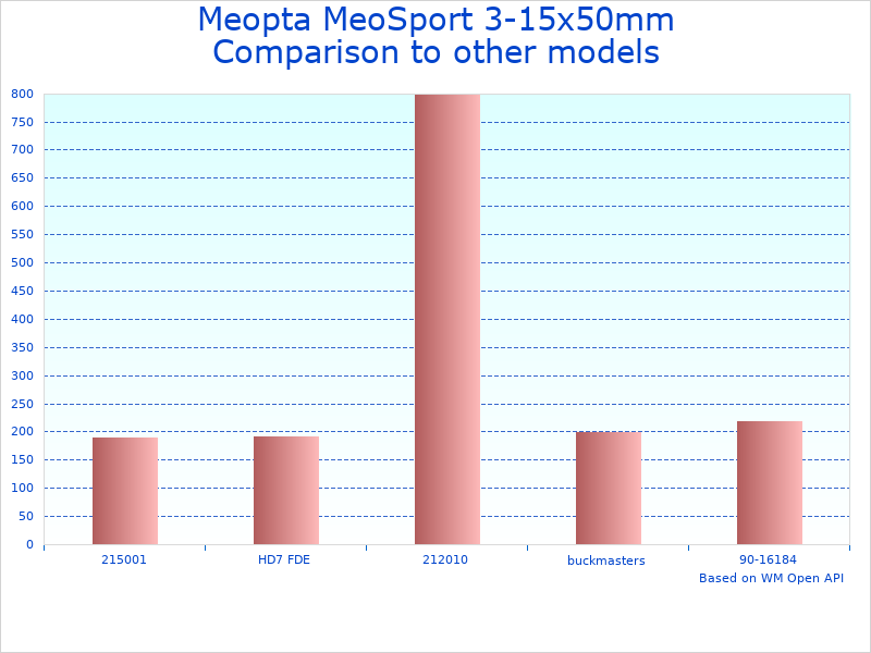 Compare Rifle Scope 3-15x50mm Meopta to similar products