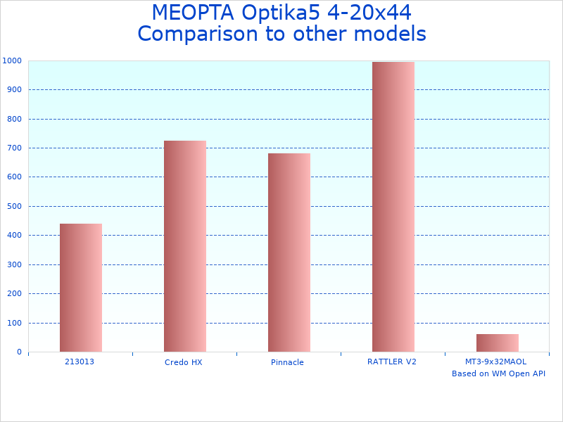 Compare Optika5 4-20x44 Compact Scope to similar products