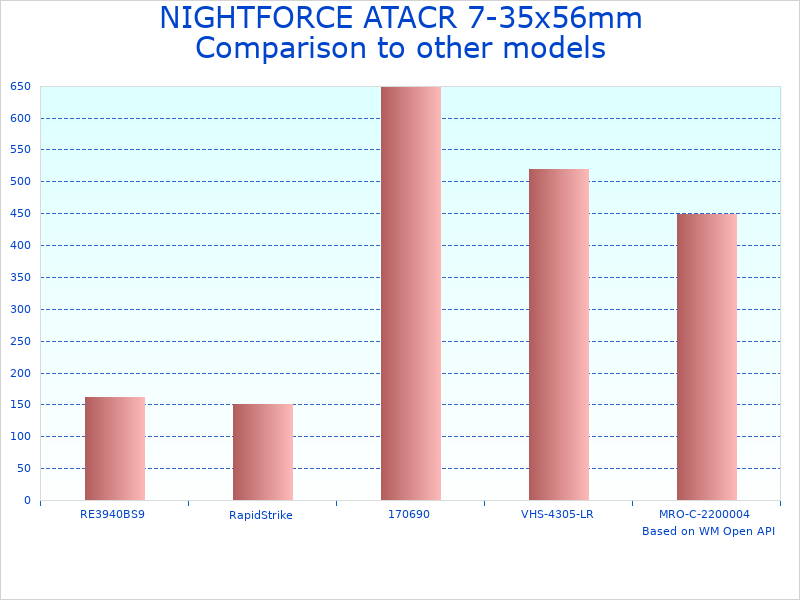 Compare ATACR 1-824mm Scope to similar products