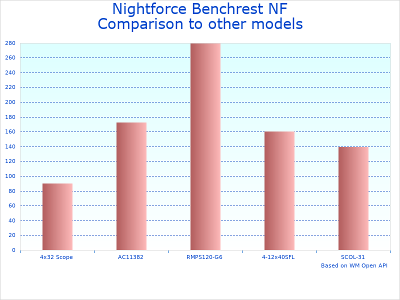 Compare Benchrest NF 12-42x56mm F2 scope to similar products