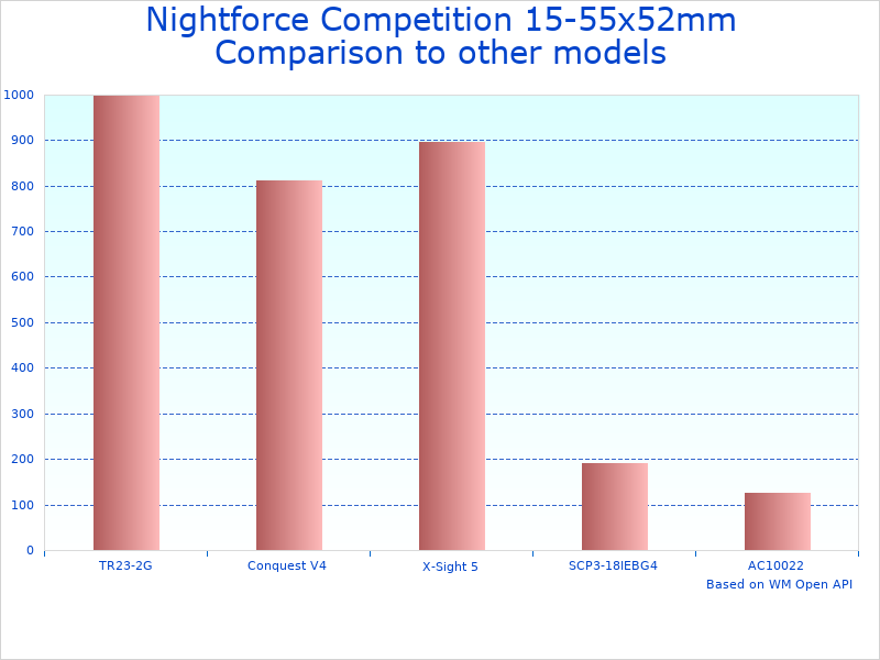 Compare 15-55x52mm hunting scope review to similar products