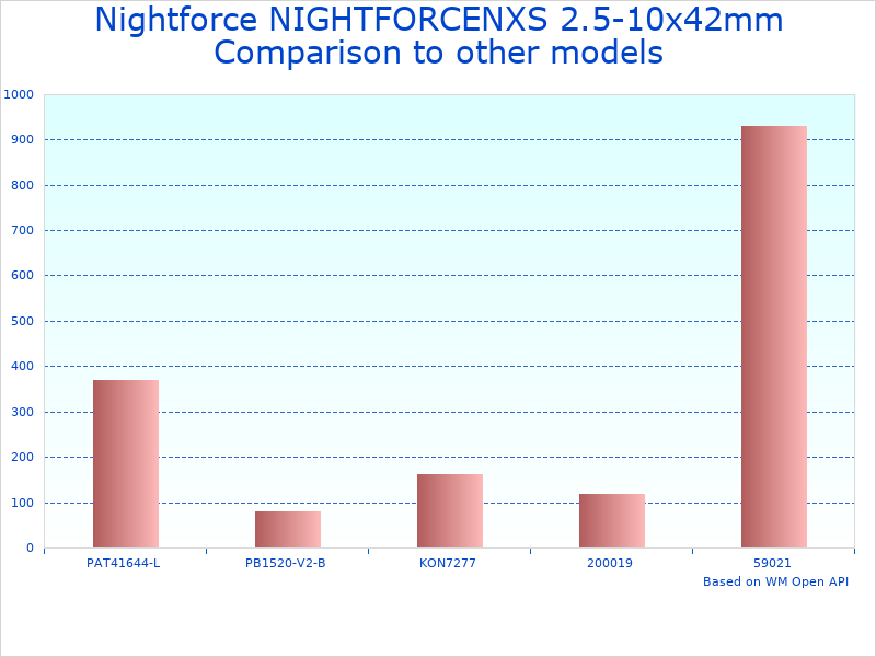 Compare 2.5-10x42 Nightforce scope to similar products