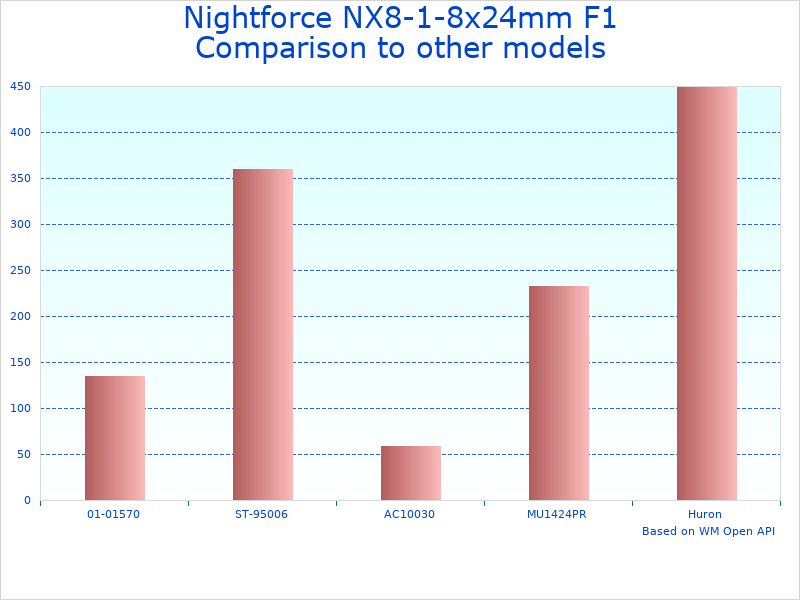 Compare 30mm Tube Hunting Scope C654 to similar products