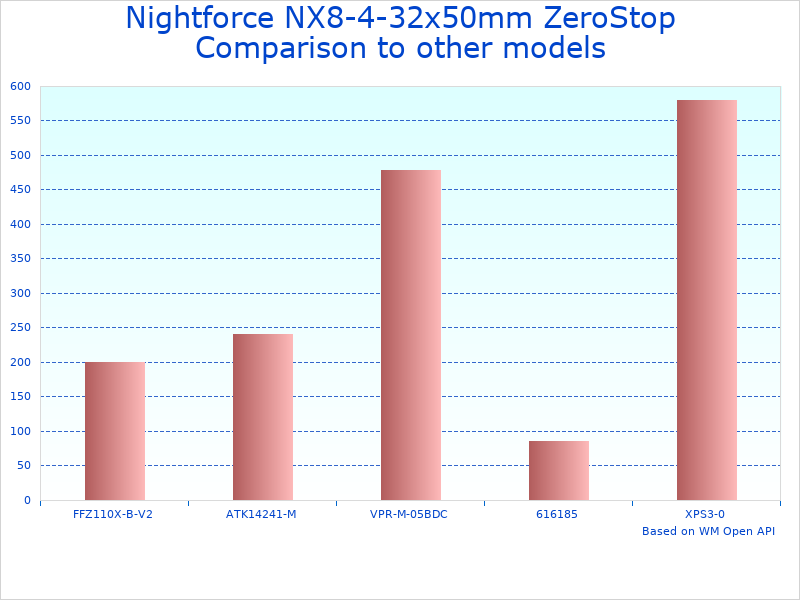 Compare 4-32x50mm Hunting Scope to similar products