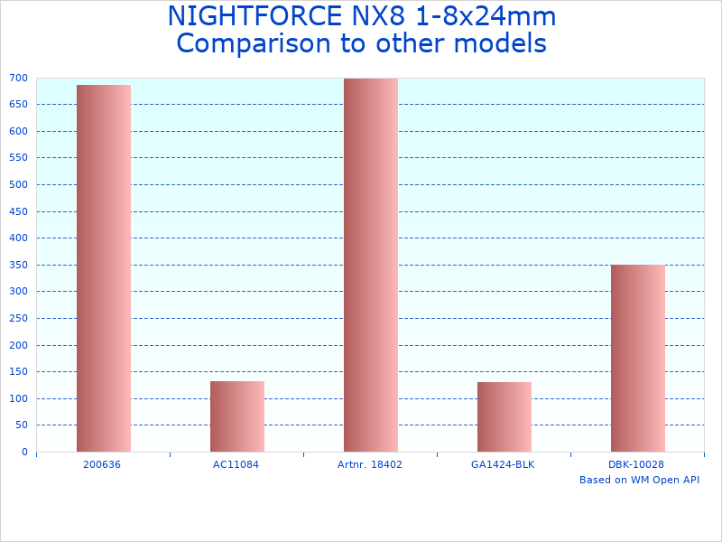 Compare NX8 illuminated gun scope to similar products