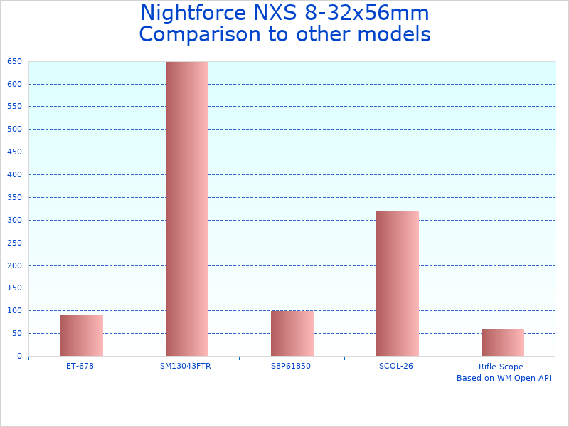 Compare NXS 5.5-22x56mm Black Scope to similar products