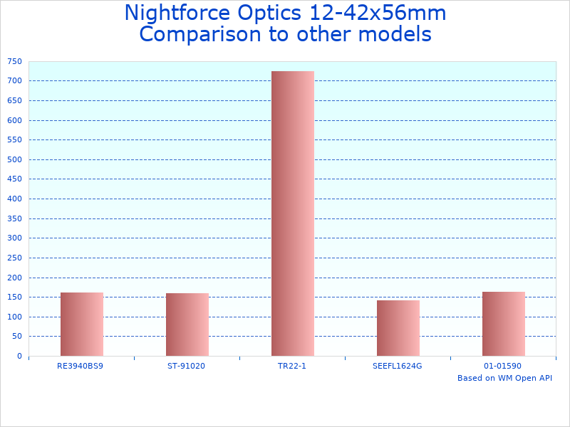 Compare 12-42x56mm C104 Riflescope to similar products