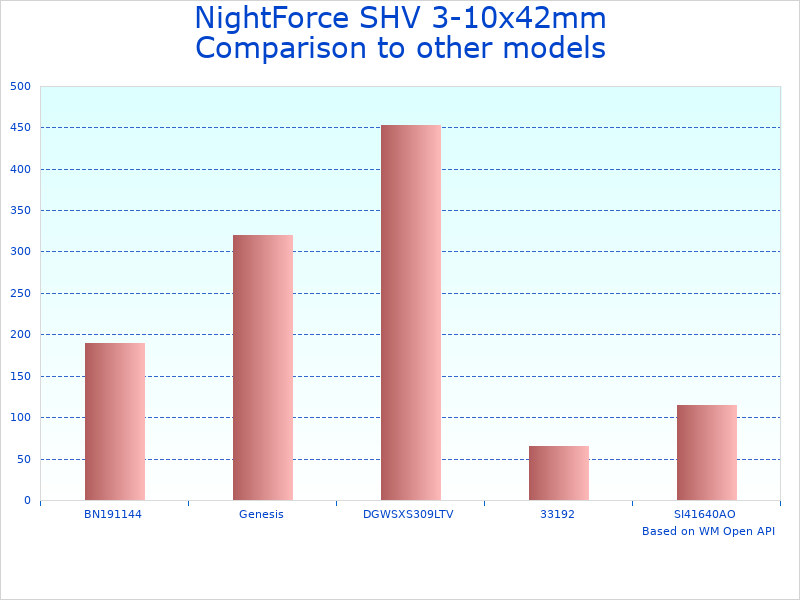 Compare SHV 4-14x50mm Scope by Nightforce to similar products