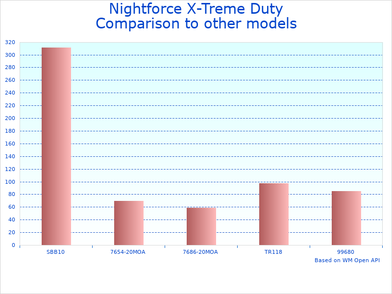 Compare Nightforce Duty Ultralite to similar products
