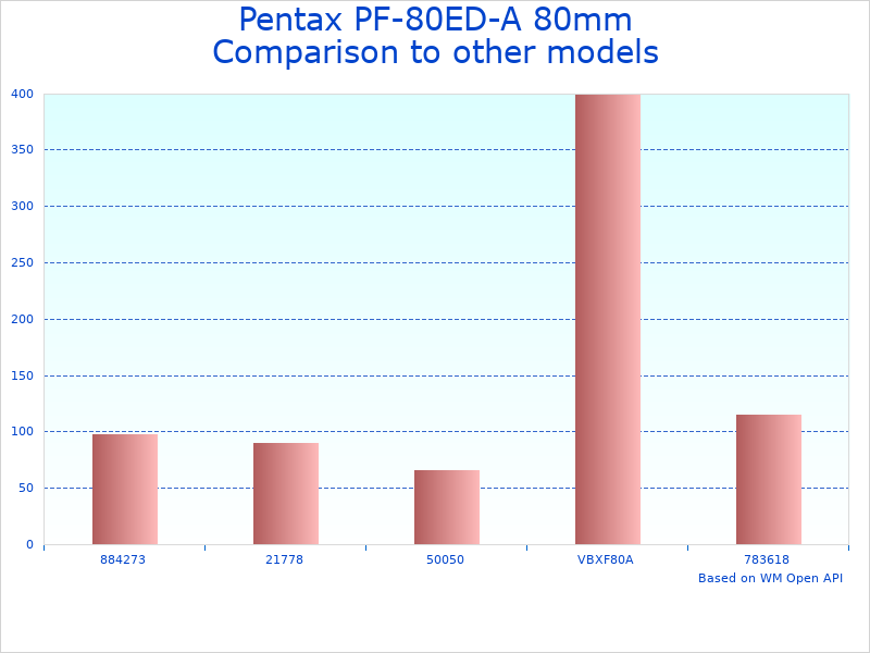 Compare 80mm Spotting Scope by Pentax to similar products