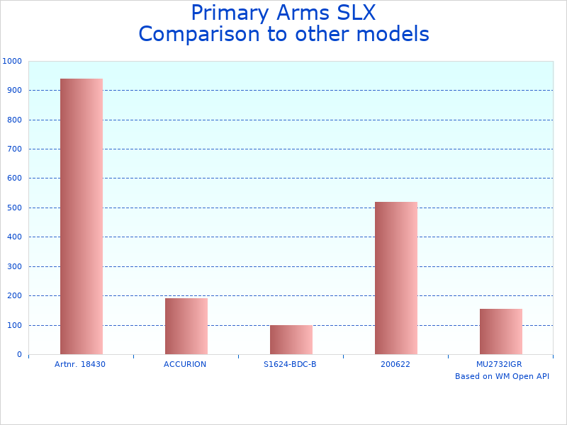 Compare 1-8x24FFP Rifle Scope to similar products