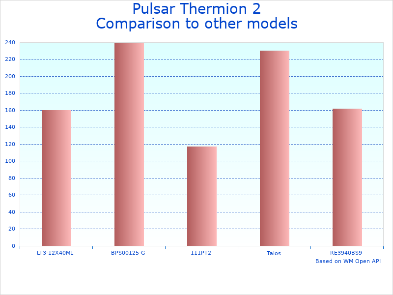 Compare High-quality Thermal Riflescope Pulsar to similar products