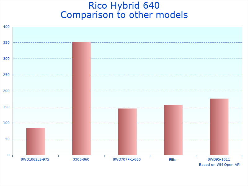 Compare Rico Thermal Scope 640 4X to similar products