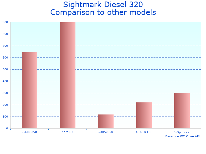Compare Sightmark SM17001 Weapon Sight to similar products