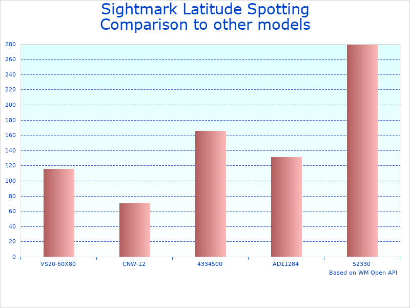 Compare 60mm Spotting Scope by Sightmark to similar products