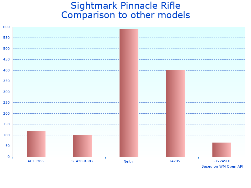Compare Best High-Definition Rifle Scope to similar products