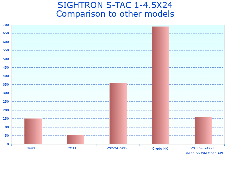 Compare 1-4.5X24 RIFLESCOPE by SIGHTRON to similar products