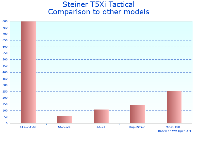 Compare 3-15x50 rifle scope for hunting to similar products