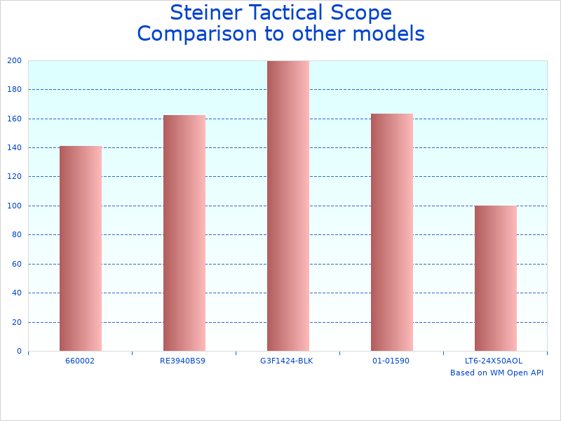 Compare 5-30x56mm Tactical Scope for Rifles to similar products